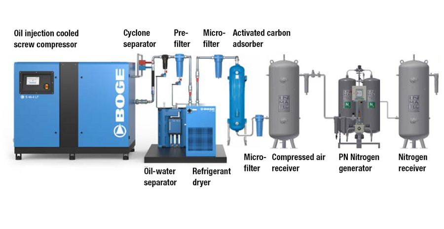 System diagram special gases generators Inmatec