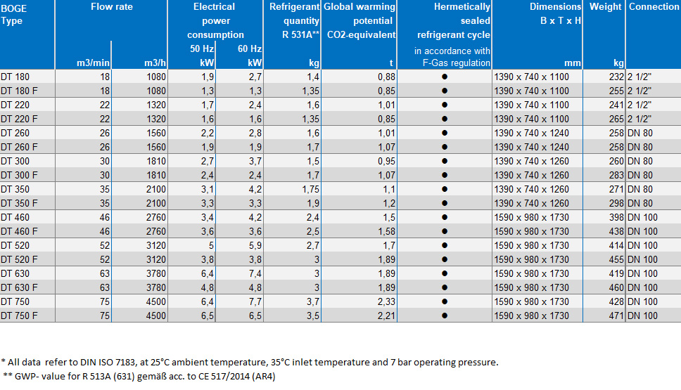 Technische Datentabelle BOGE Kältetrockner DT 180 Englisch