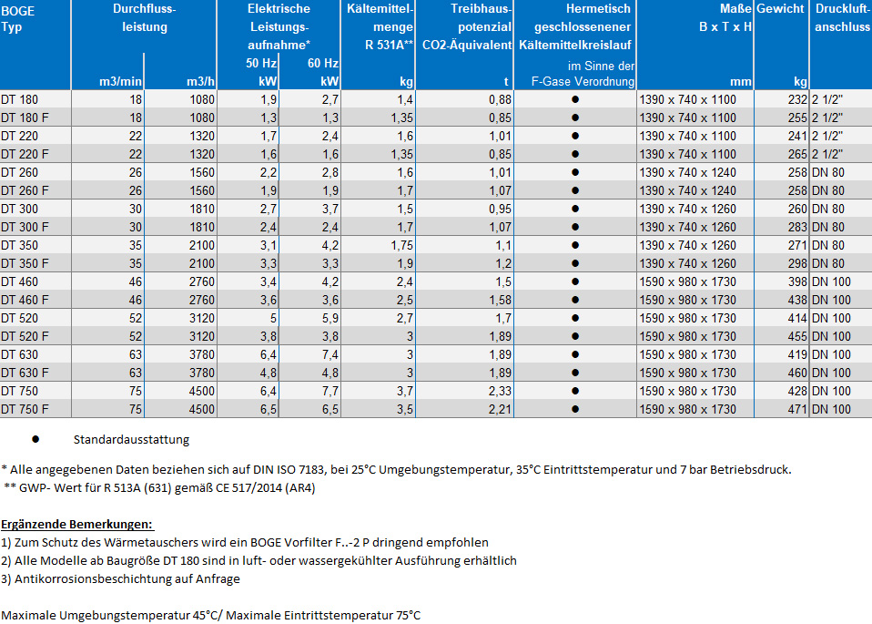 Technische Datentabelle BOGE Kältetrockner DT 180